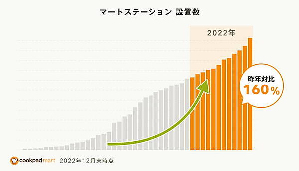 「マートステーション」の設置数は右側が上がりに増えている