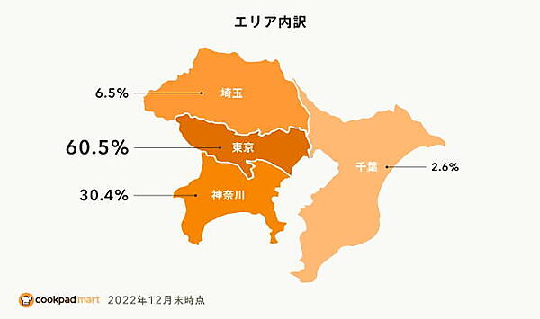 エリア別の内訳では東京都が「マートステーション」設置数の60%超を占めている