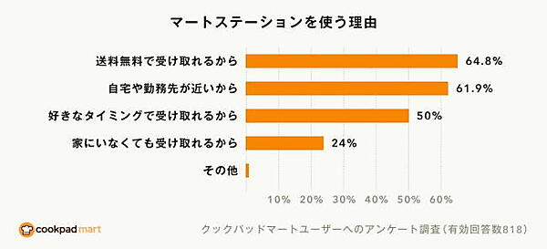 「マートステーション」の利用理由は送料無料がトップにあげられている