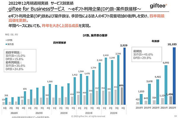 eギフトの利用企業数、案件数とともに伸長が目立っている（画像はギフティのIR資料から編集部がキャプチャ）