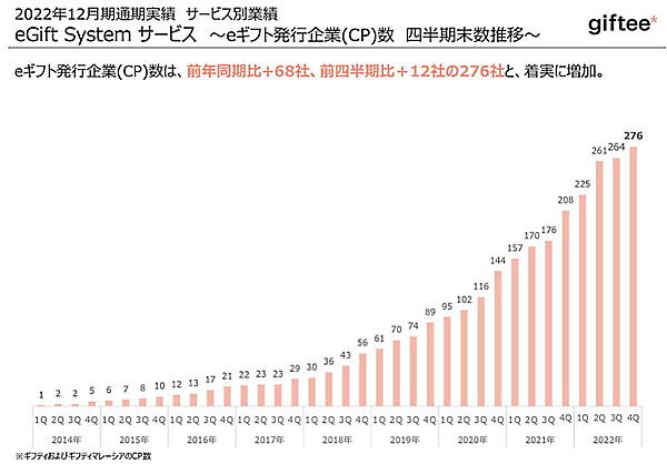 eギフトを発行する企業数も堅調に推移した（画像はギフティのIR資料から編集部がキャプチャ）