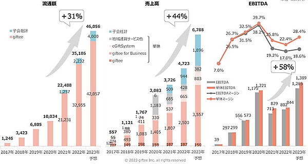 2023年通期は売上高、流通額、EBITDAともに大きな飛躍を見込む（画像はギフティのIR資料から編集部がキャプチャ）