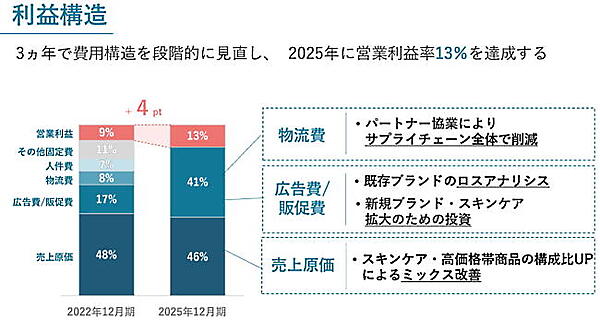 各項目で利益率改善に力を入れる（画像は編集部がI-neのIR資料からキャプチャ）
