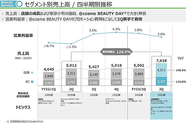 人流の戻りや化粧品需要の回復が進んでいる（画像は編集部がアイスタイルのIR資料からキャプチャ）