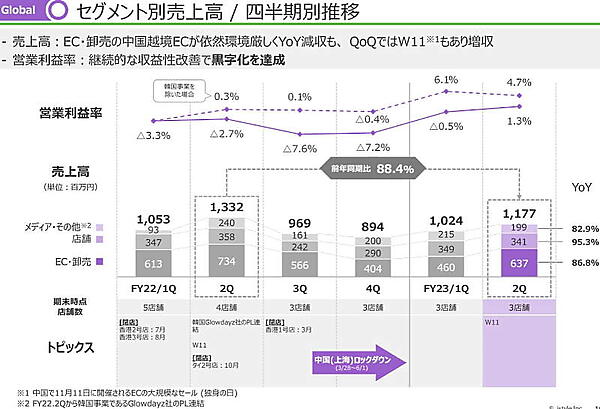 EC・卸売の売上高は前年同期比18.6%減の10億9700万円に。中国の冷え込みが継続している（画像は編集部がアイスタイルのIR資料からキャプチャ）