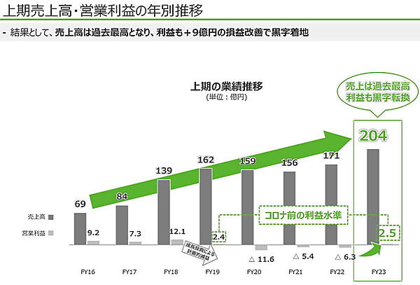 上期の業績は売上過去最高、利益黒字転換に成功。引き続き期初予想の達成をめざす（画像は編集部がアイスタイルのIR資料からキャプチャ）