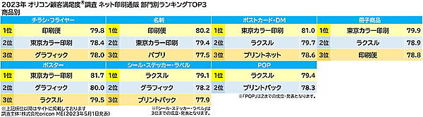 各社の部門項目別ランキング（TOP3まで）