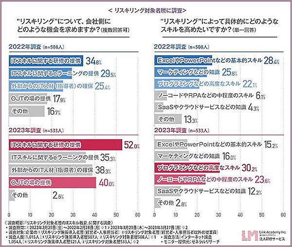 リスキリングについて会社に求めること（左）と、高めたいスキル