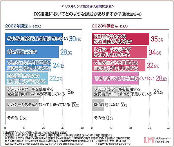 企業のDX推進における課題