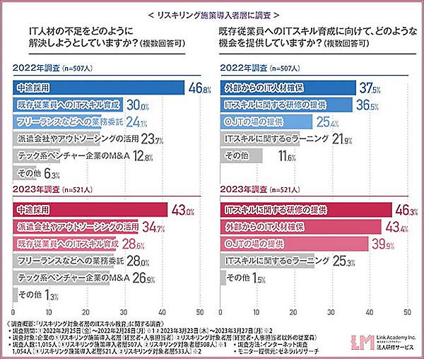 IT人材不足を解決する手段（左）と、既存従業員のITスキル育成に向けた取り組み