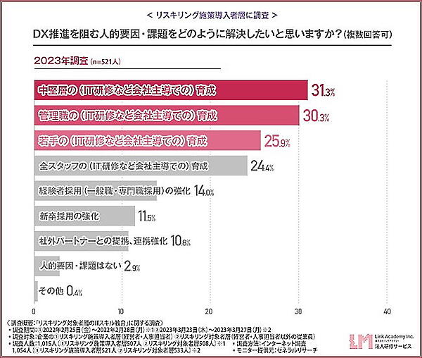 DXの推進を阻む人的な課題を解決するための手立て