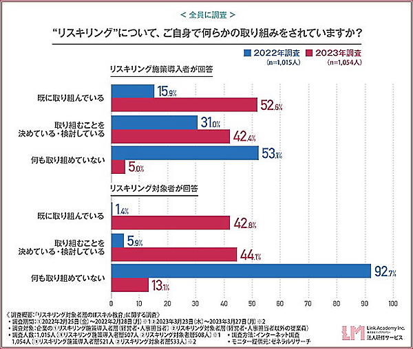 リスキリングの取り組み状況