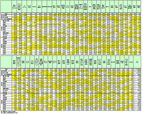 2023 年の注目キーワードに関するアンケート