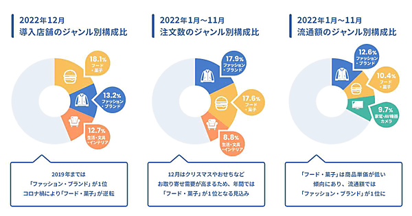 GMOメイクショップは、ECサイト構築SaaS「MakeShop byGMO」の2022年流通総額（3000億円を超える見通し）と導入店舗データ（1.1万件以上）をもとに、コロナ禍以前の2019年から2022年までの振り返りを発表