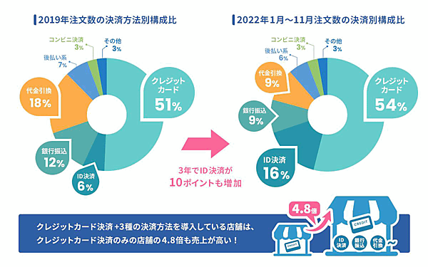 GMOメイクショップは、ECサイト構築SaaS「MakeShop byGMO」の2022年流通総額（3000億円を超える見通し）と導入店舗データ（1.1万件以上）をもとに、コロナ禍以前の2019年から2022年までの振り返りを発表