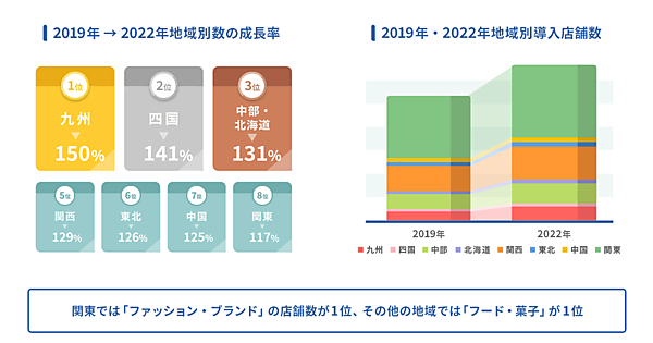 GMOメイクショップは、ECサイト構築SaaS「MakeShop byGMO」の2022年流通総額（3000億円を超える見通し）と導入店舗データ（1.1万件以上）をもとに、コロナ禍以前の2019年から2022年までの振り返りを発表