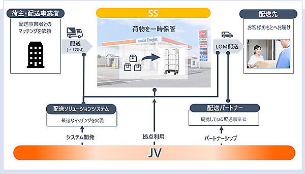 ENEOSと三菱商事は、全国1万2000か所超のガソリンスタンド（サービスステーション=SS）を最終配送拠点として活用する