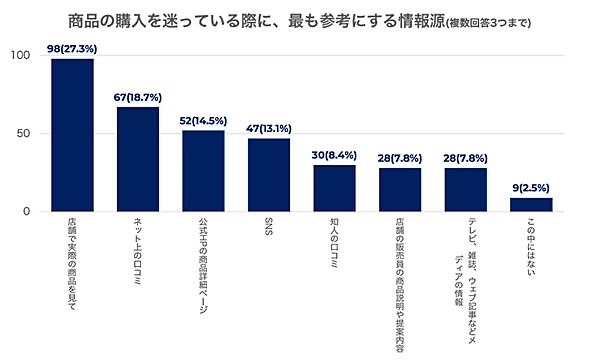 バニッシュ・スタンダード 買い物に迷ったときの行動に関する調査 最も参考にする情報源