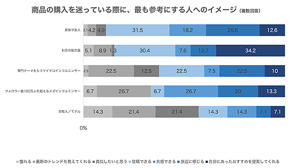 バニッシュ・スタンダード 買い物に迷ったときの行動に関する調査 参考にする人へのイメージ