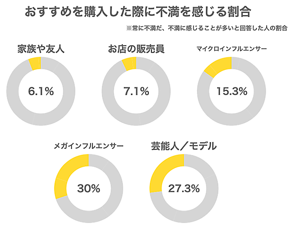 バニッシュ・スタンダード 買い物に迷ったときの行動に関する調査 オススメを購入した際に不満を感じる割合
