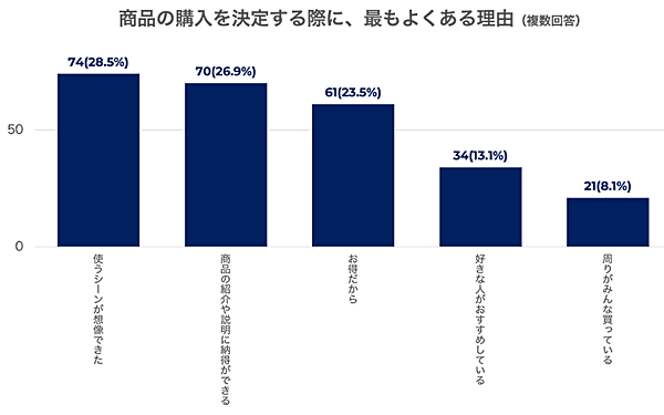 バニッシュ・スタンダード 買い物に迷ったときの行動に関する調査 商品購入時の理由