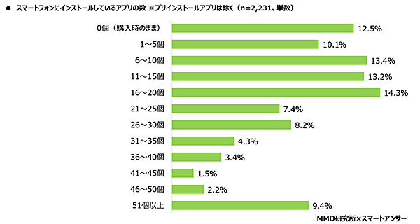 MMD研究所 スマートフォン利用者実態調査 インストールしているアプリの数