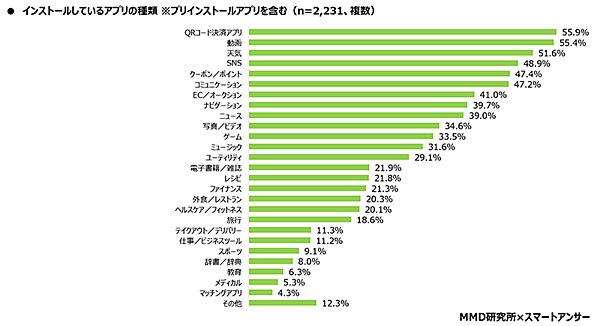 MMD研究所 スマートフォン利用者実態調査 インストールしているアプリの種類