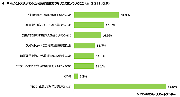 MMD研究所 スマートフォン利用者実態調査 キャッシュレス決済で不正利用被害に遭わないために行っていること