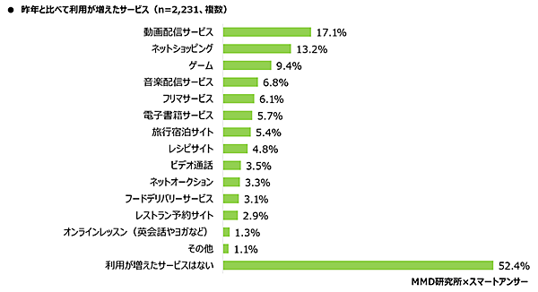 MMD研究所 スマートフォン利用者実態調査 昨年より利用が増えたサービス
