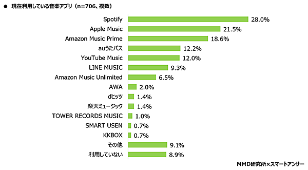 MMD研究所 スマートフォン利用者実態調査 利用している音楽アプリ
