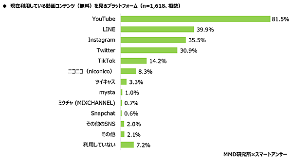MMD研究所 スマートフォン利用者実態調査 利用している動画コンテンツ視聴プラットフォーム