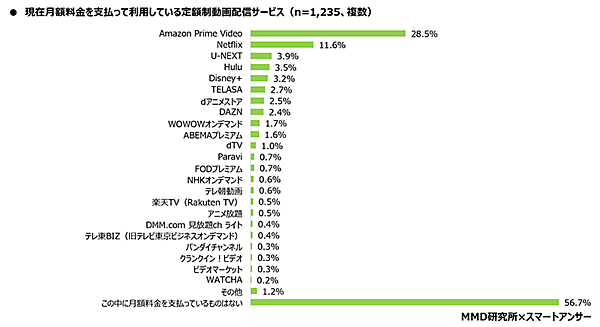 MMD研究所 スマートフォン利用者実態調査 利用している定額制動画配信サービス