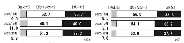 日本銀行が全国の満20歳以上の個人を対象に実施している「生活意識に関するアンケート調査」 収入について