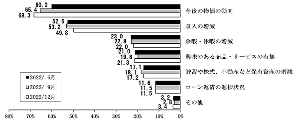 日本銀行が全国の満20歳以上の個人を対象に実施している「生活意識に関するアンケート調査」 今後1年間の支出で重視すること