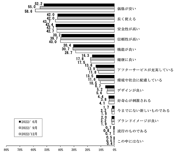 日本銀行が全国の満20歳以上の個人を対象に実施している「生活意識に関するアンケート調査」 商品やサービスを選ぶ際に特に重視すること