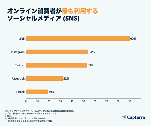 オンライン消費者がもっとも利用するSNS
