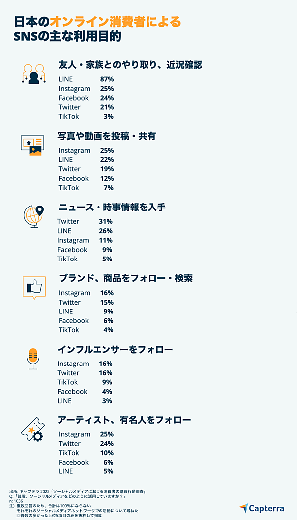 オンライン消費者によるSNSの主な利用目的