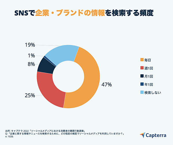 SNSで企業・ブランドの情報を検索する頻度