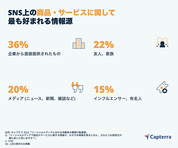 SNS上の商品・サービスに関して好まれる情報源