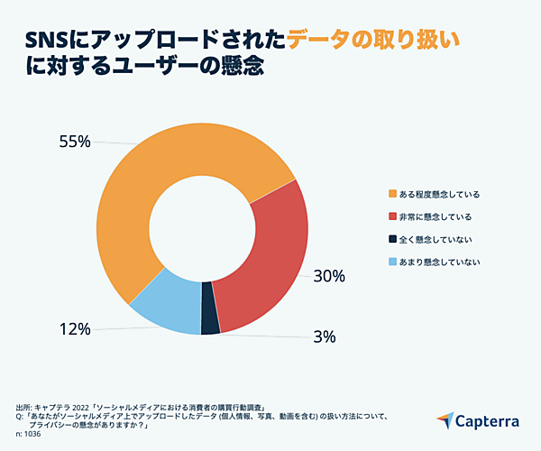 SNS上の商品・サービスに関して好まれる情報源