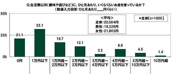 SMBCコンシューマーファイナンスは20歳～29歳の男女を対象に実施した調査「20代の金銭感覚についての意識調査2023」 生活費以外（趣味や遊びなど）で使っている金額