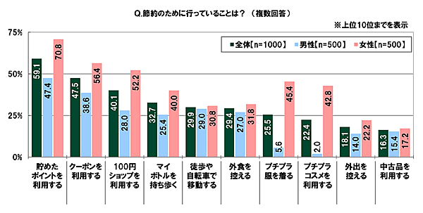 SMBCコンシューマーファイナンスは20歳～29歳の男女を対象に実施した調査「20代の金銭感覚についての意識調査2023」 節約のために行っていること
