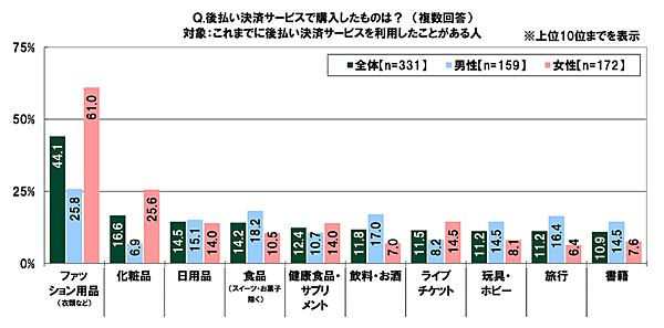 SMBCコンシューマーファイナンスは20歳～29歳の男女を対象に実施した調査「20代の金銭感覚についての意識調査2023」 後払い決済サービスで購入したモノ