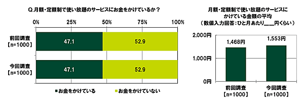 SMBCコンシューマーファイナンスは20歳～29歳の男女を対象に実施した調査「20代の金銭感覚についての意識調査2023」 サブスクリプションサービスに投じる金額