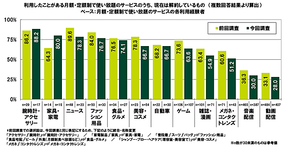 SMBCコンシューマーファイナンスは20歳～29歳の男女を対象に実施した調査「20代の金銭感覚についての意識調査2023」 現在は解約しているサブスクリプション