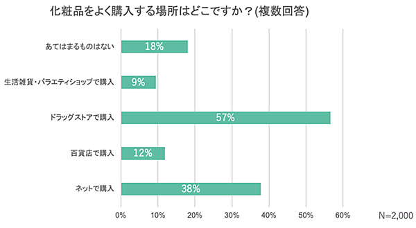 ライフェックス 化粧品のEC購入に関する調査 化粧品をよく購入する場所