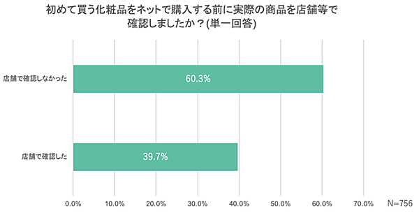 ライフェックス 化粧品のEC購入に関する調査 初めて購入する化粧品をネットで購入する前に店舗で確認するか