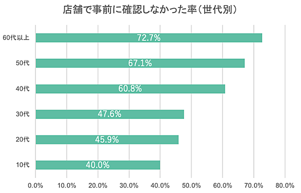 ライフェックス 化粧品のEC購入に関する調査 店舗で事前に確認しなかった割合 世代別