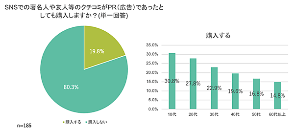 ライフェックス 化粧品のEC購入に関する調査 参考にしたクチコミがPRデモ購入するか