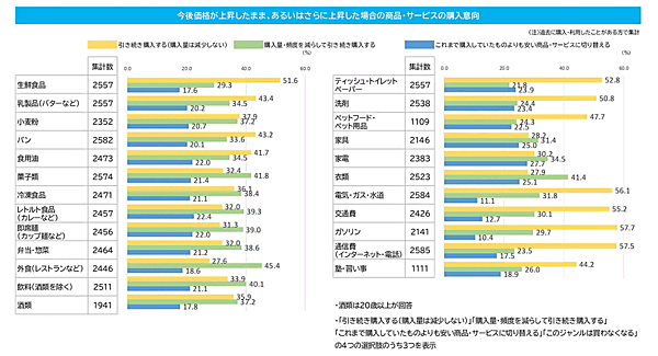 商品・サービスの購入意向 CCCMKホールディングスのCCCマーケティング総合研究所は2022年12月19～22日、「値上げに関する調査」を実施